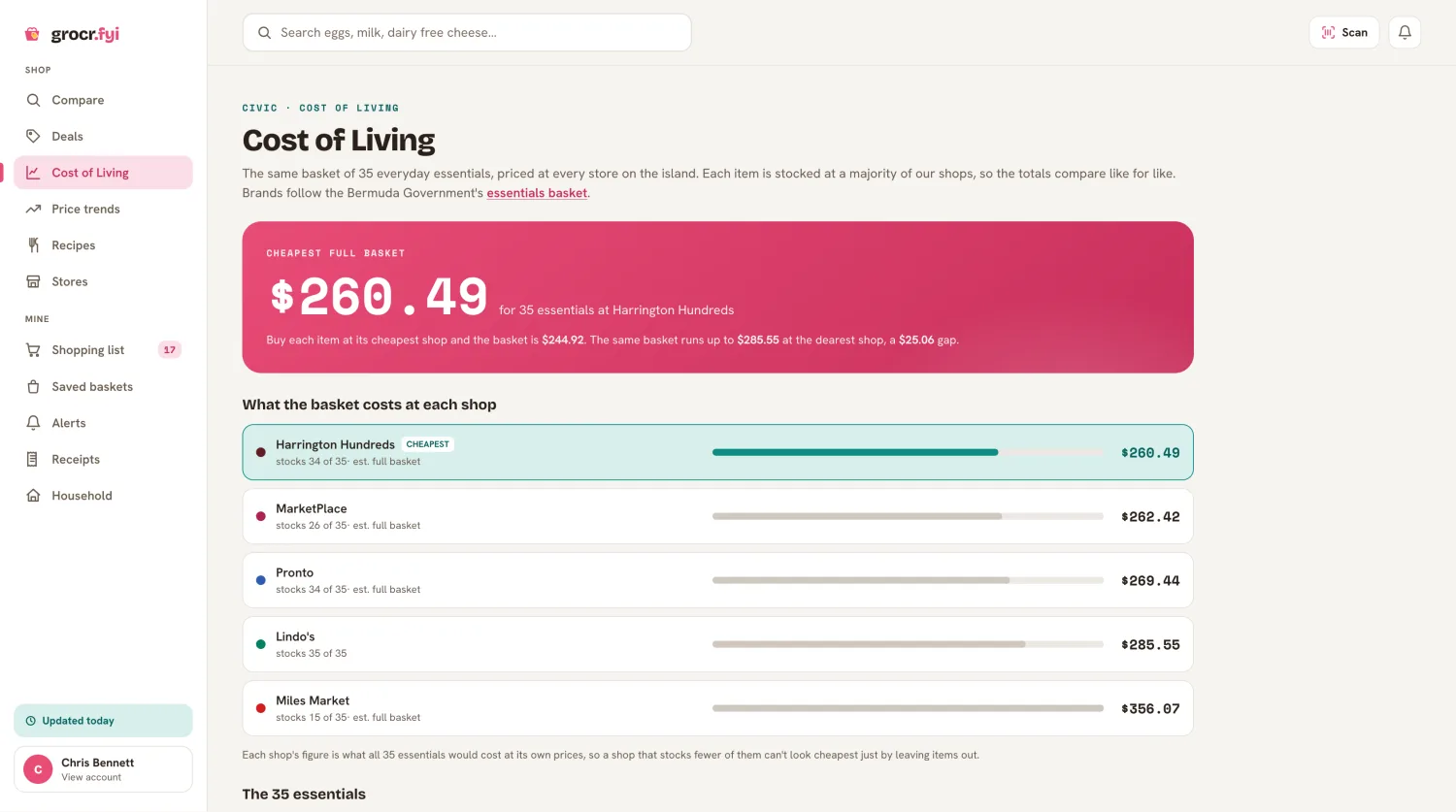 Grocr Cost of Living — a basket of 35 essentials priced at every shop, cheapest highlighted and the gap to the dearest