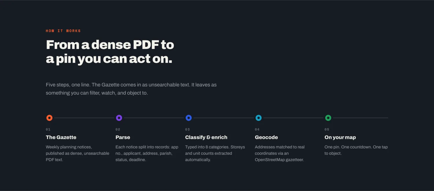 siteline pipeline: the Gazette, parse, classify and enrich, geocode, and on your map
